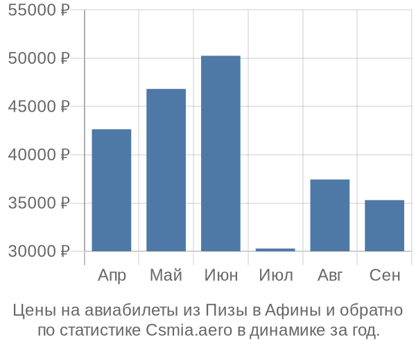 Авиабилеты из Пизы в Афины цены