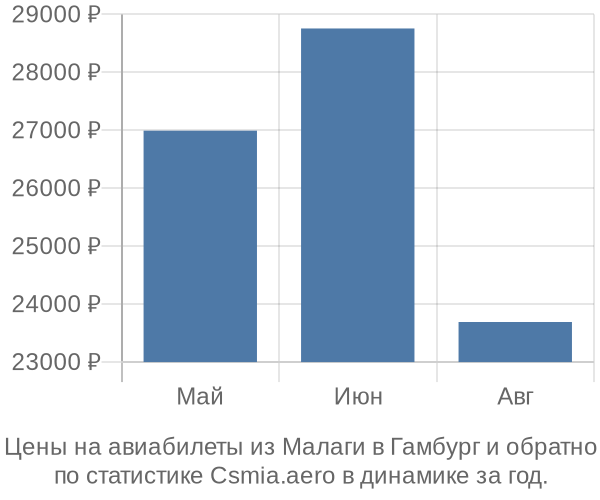 Авиабилеты из Малаги в Гамбург цены