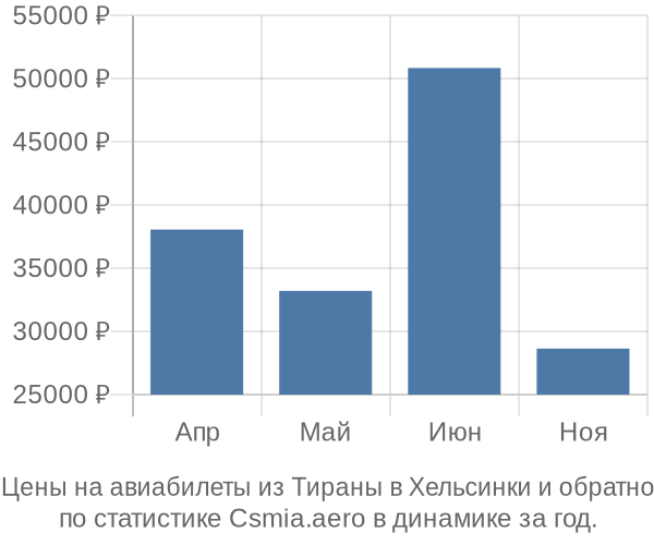 Авиабилеты из Тираны в Хельсинки цены