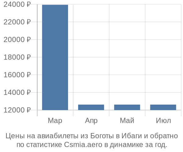 Авиабилеты из Боготы в Ибаги цены