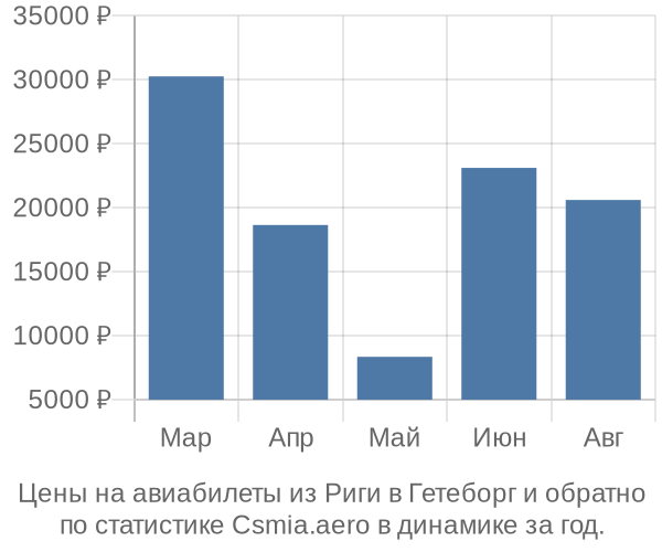 Авиабилеты из Риги в Гетеборг цены