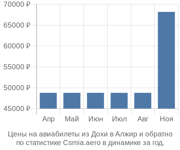 Авиабилеты из Дохи в Алжир цены