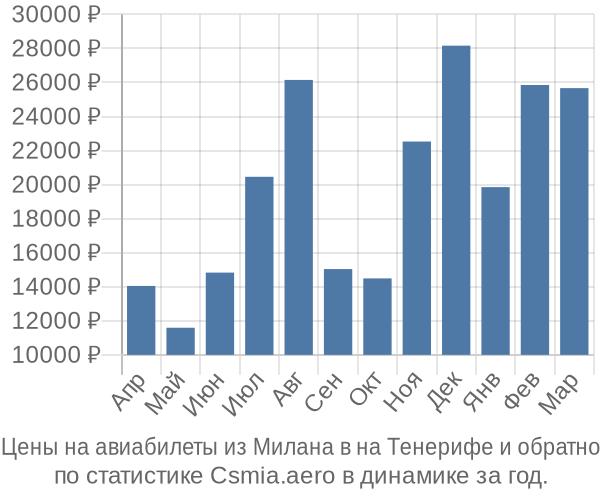 Авиабилеты из Милана в на Тенерифе цены