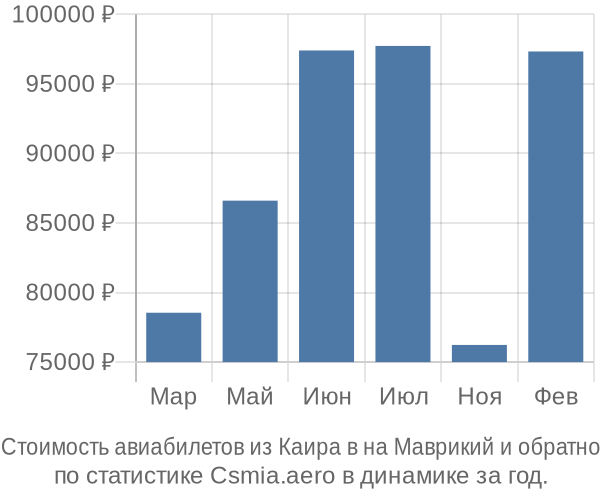 Стоимость авиабилетов из Каира в на Маврикий