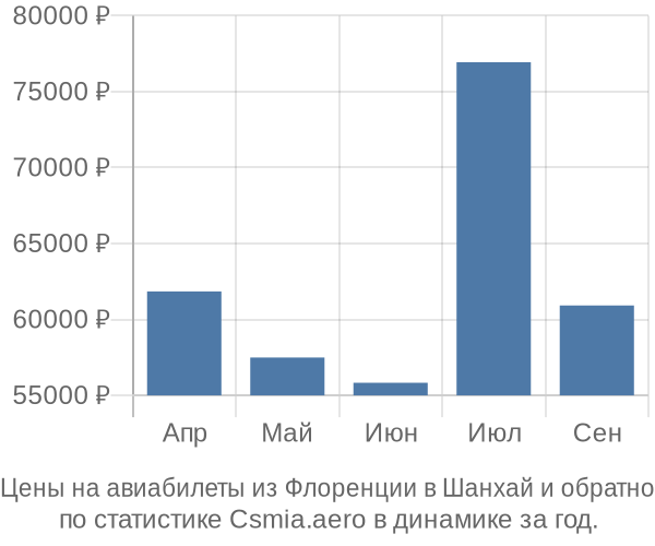 Авиабилеты из Флоренции в Шанхай цены