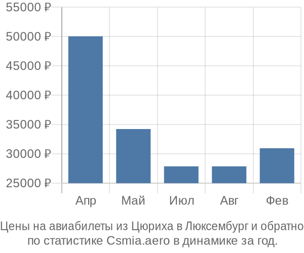 Авиабилеты из Цюриха в Люксембург цены