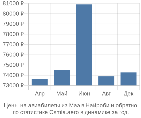 Авиабилеты из Маэ в Найроби цены