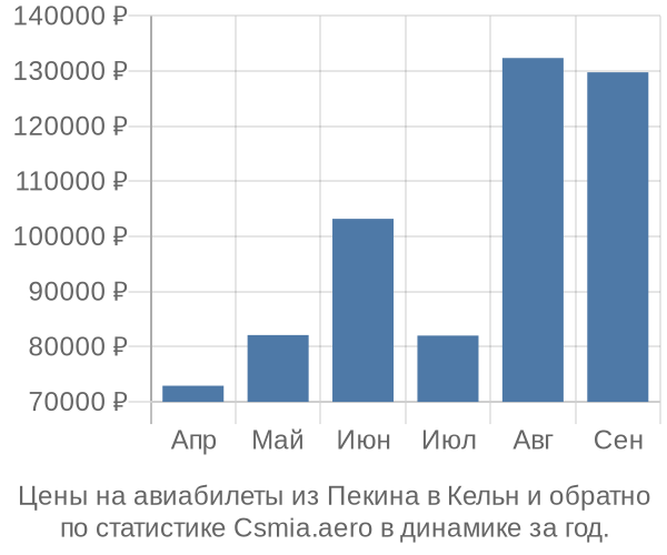 Авиабилеты из Пекина в Кельн цены