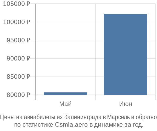 Авиабилеты из Калининграда в Марсель цены