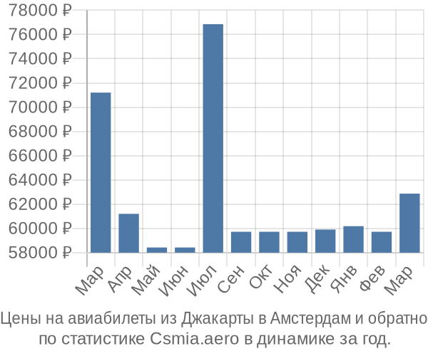 Авиабилеты из Джакарты в Амстердам цены