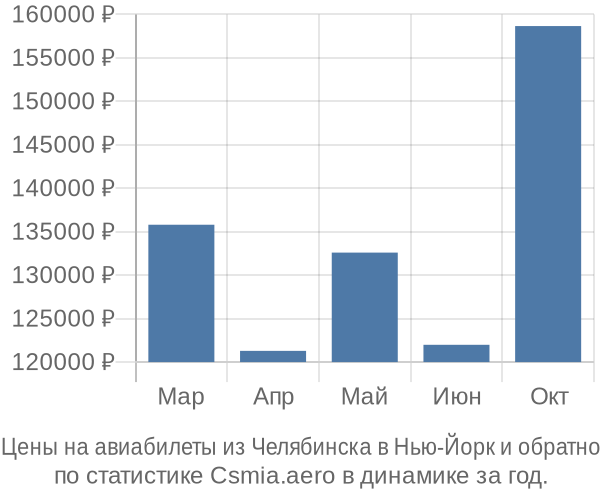 Авиабилеты из Челябинска в Нью-Йорк цены