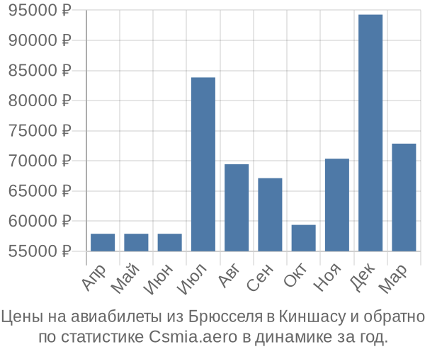 Авиабилеты из Брюсселя в Киншасу цены