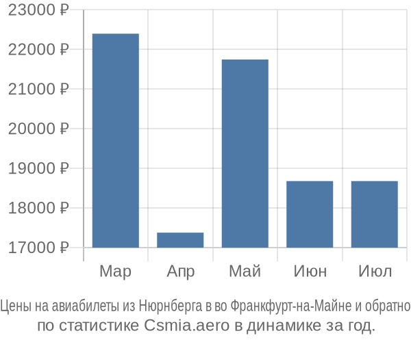 Авиабилеты из Нюрнберга в во Франкфурт-на-Майне цены