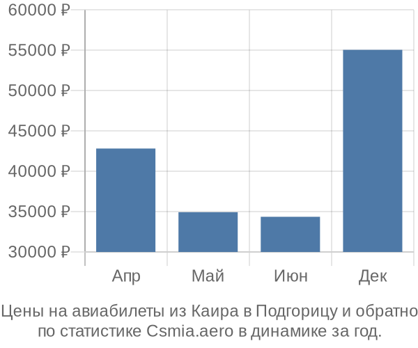 Авиабилеты из Каира в Подгорицу цены