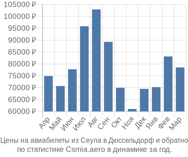 Авиабилеты из Сеула в Дюссельдорф цены