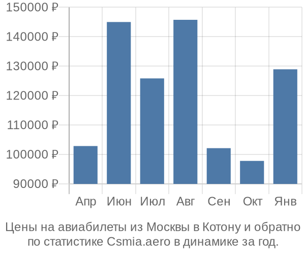 Авиабилеты из Москвы в Котону цены