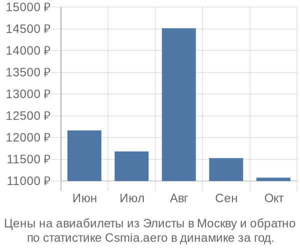 Авиабилеты из Элисты в Москву цены