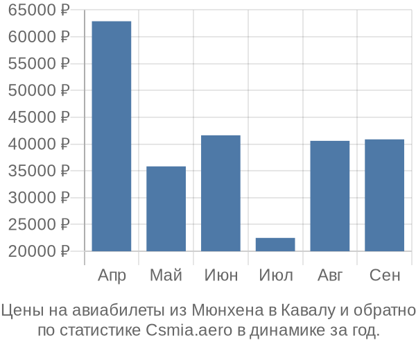 Авиабилеты из Мюнхена в Кавалу цены