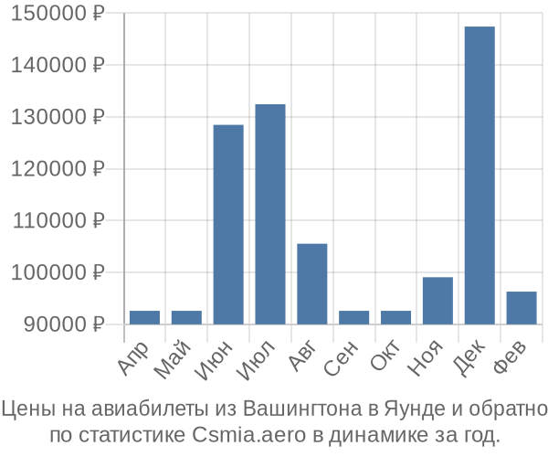 Авиабилеты из Вашингтона в Яунде цены