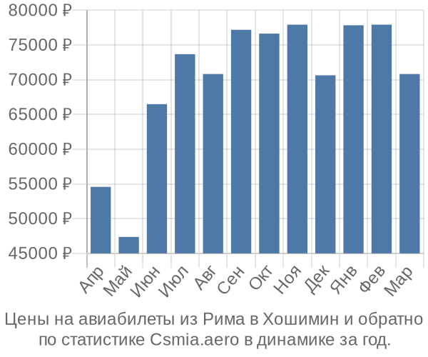 Авиабилеты из Рима в Хошимин цены