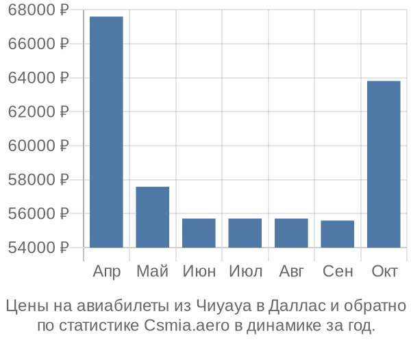 Авиабилеты из Чиуауа в Даллас цены