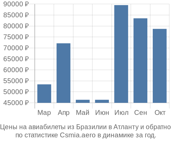 Авиабилеты из Бразилии в Атланту цены