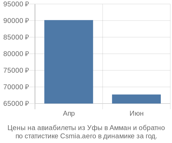 Авиабилеты из Уфы в Амман цены