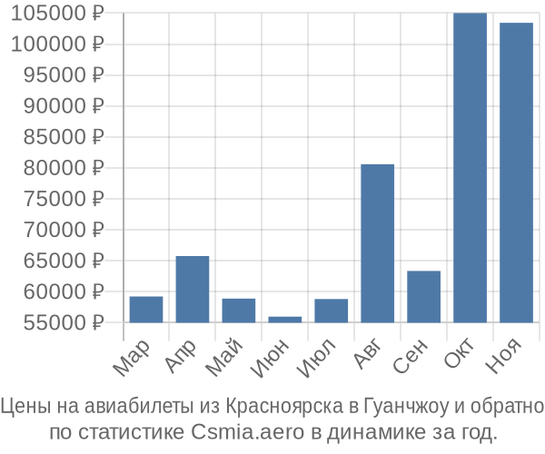 Авиабилеты из Красноярска в Гуанчжоу цены