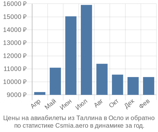 Авиабилеты из Таллина в Осло цены