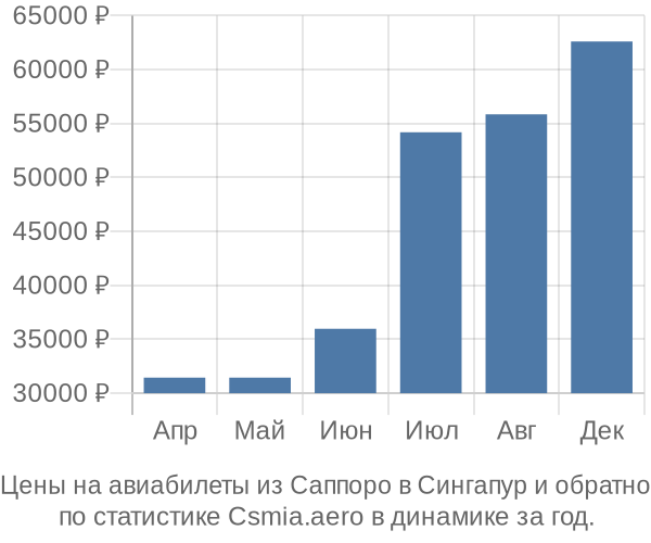 Авиабилеты из Саппоро в Сингапур цены