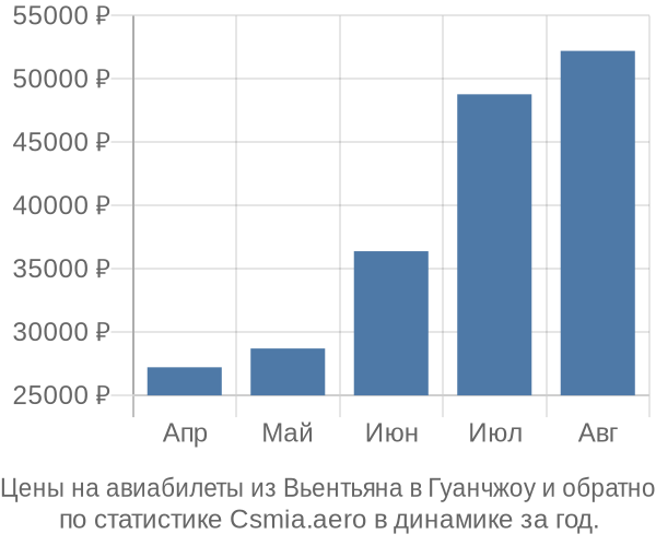 Авиабилеты из Вьентьяна в Гуанчжоу цены