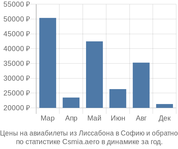 Авиабилеты из Лиссабона в Софию цены