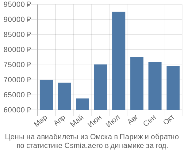 Авиабилеты из Омска в Париж цены