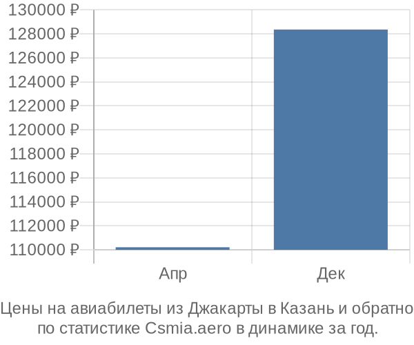 Авиабилеты из Джакарты в Казань цены