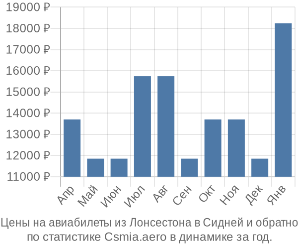 Авиабилеты из Лонсестона в Сидней цены