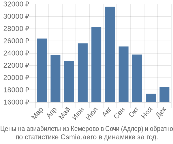 Авиабилеты из Кемерово в Сочи (Адлер) цены