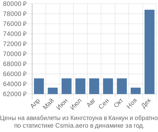 Авиабилеты из Кингстоуна в Канкун цены