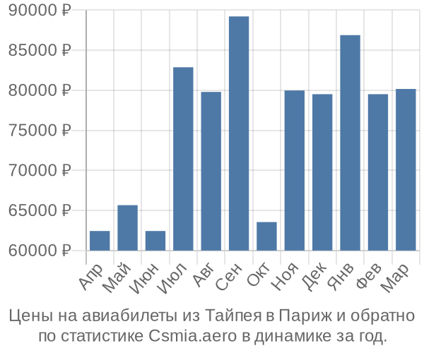 Авиабилеты из Тайпея в Париж цены