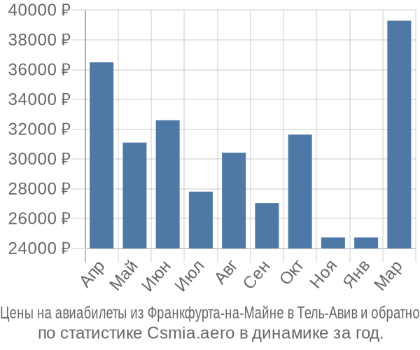 Авиабилеты из Франкфурта-на-Майне в Тель-Авив цены