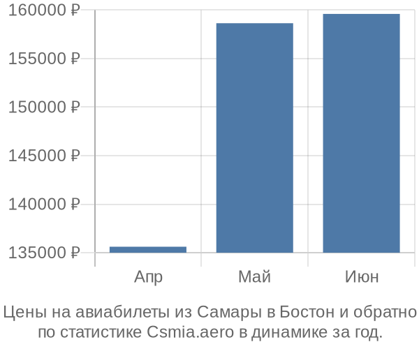 Авиабилеты из Самары в Бостон цены