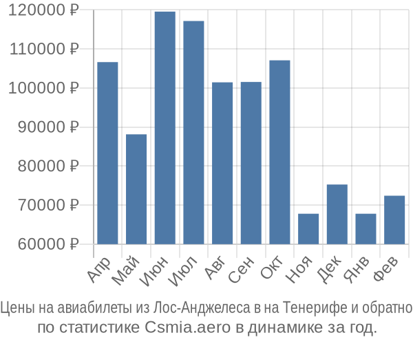 Авиабилеты из Лос-Анджелеса в на Тенерифе цены