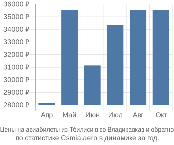 Авиабилеты из Тбилиси в во Владикавказ цены