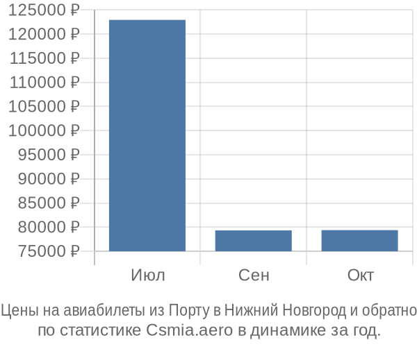 Авиабилеты из Порту в Нижний Новгород цены