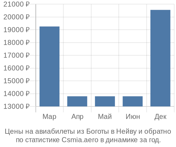 Авиабилеты из Боготы в Нейву цены