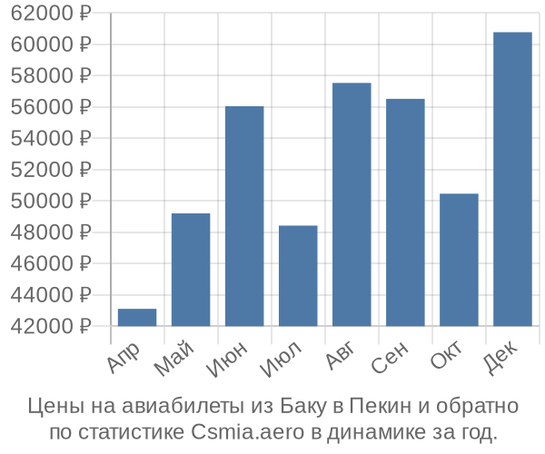 Авиабилеты из Баку в Пекин цены