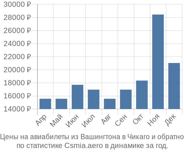 Авиабилеты из Вашингтона в Чикаго цены