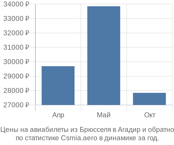 Авиабилеты из Брюсселя в Агадир цены