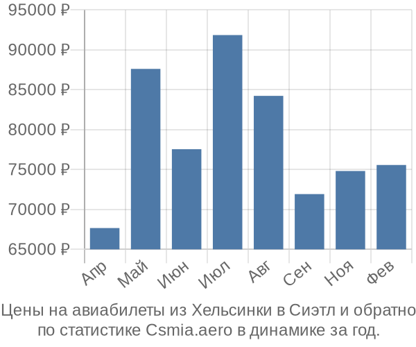 Авиабилеты из Хельсинки в Сиэтл цены