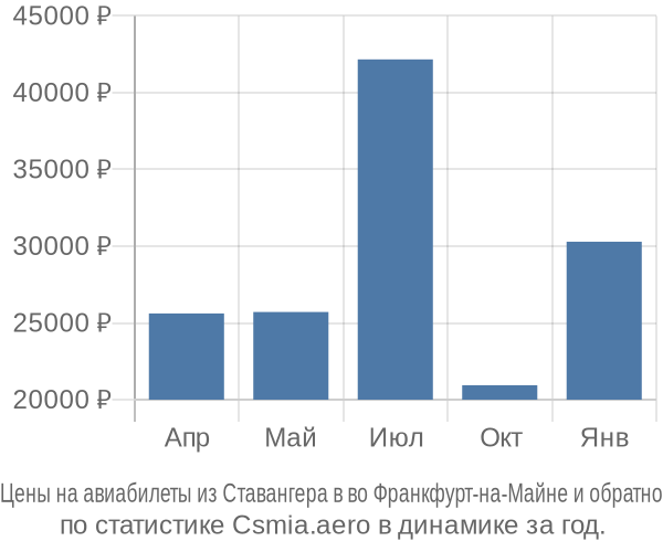 Авиабилеты из Ставангера в во Франкфурт-на-Майне цены