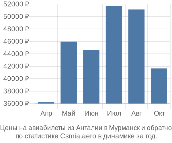 Авиабилеты из Анталии в Мурманск цены